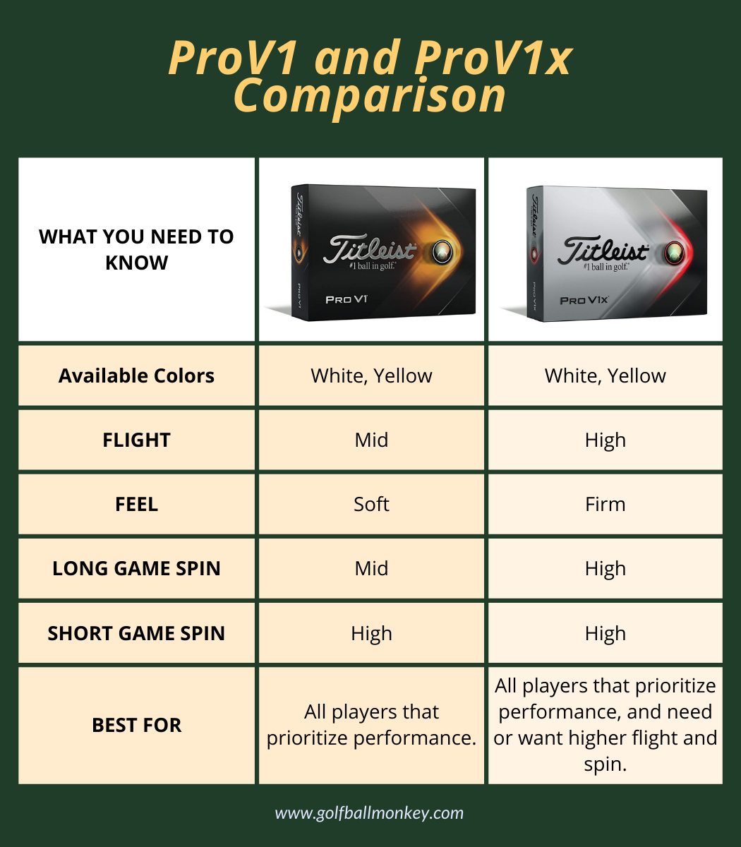 The difference between Titleist Pro V1 and Pro V1x - Golf Ball Monkey