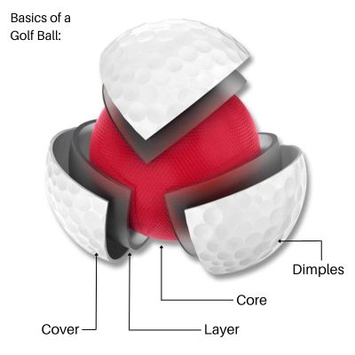 Basic of a Golf Ball - Understanding the Composition of a Typical Golf Ball - Golf Ball Monkey -