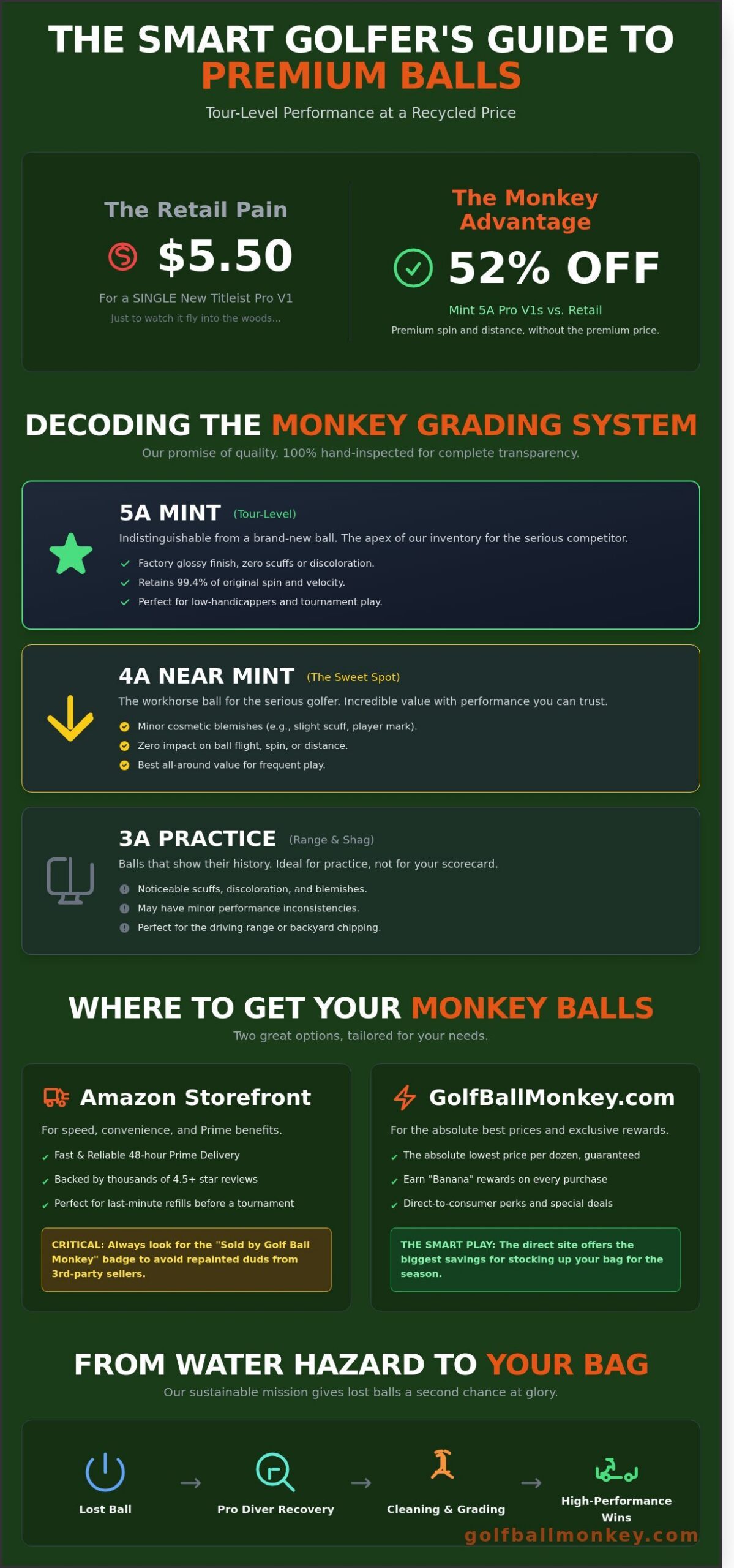 Amazon Golf Ball Monkey: The Insider Guide to Scoring Premium Used Balls in 2026