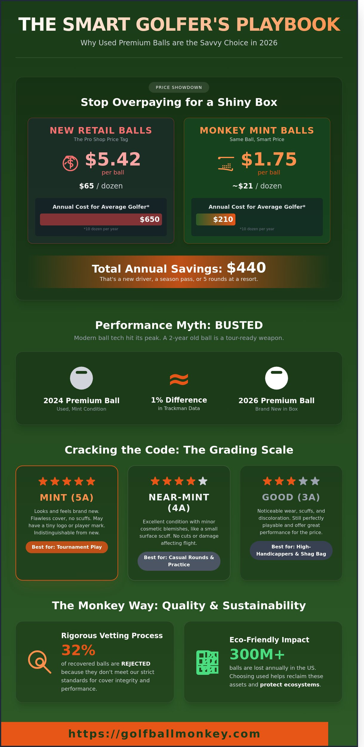 Best Used Golf Balls 2026: Get Tour Performance Without the Pro Shop Sting