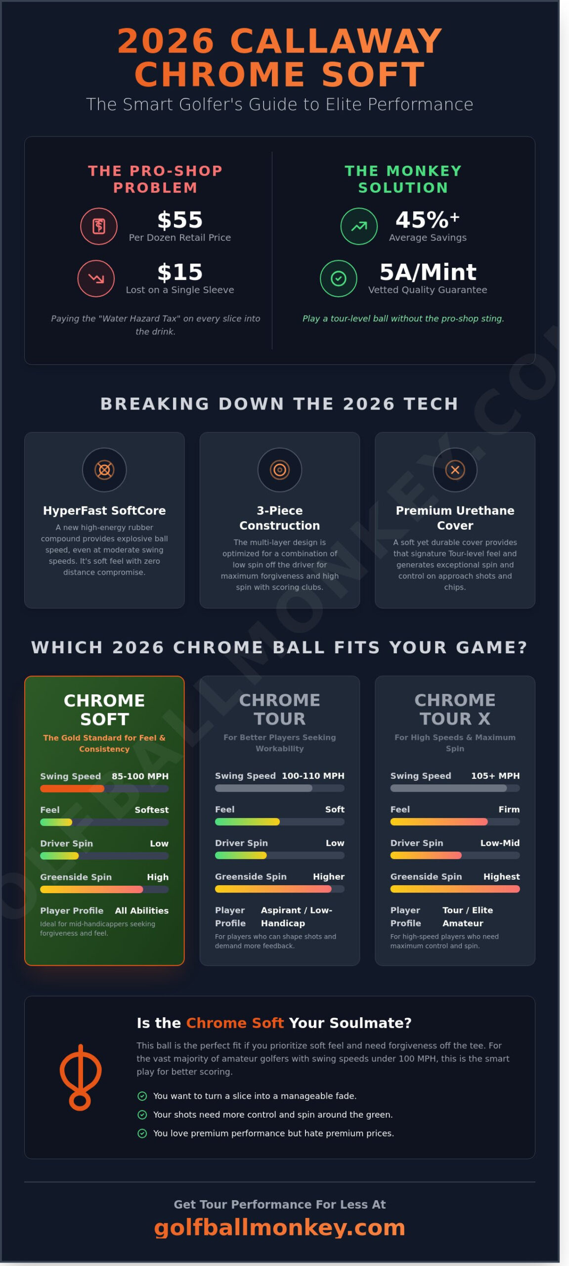 Callaway Chrome Soft Guide 2026: Tour Tech Without the Retail Sting