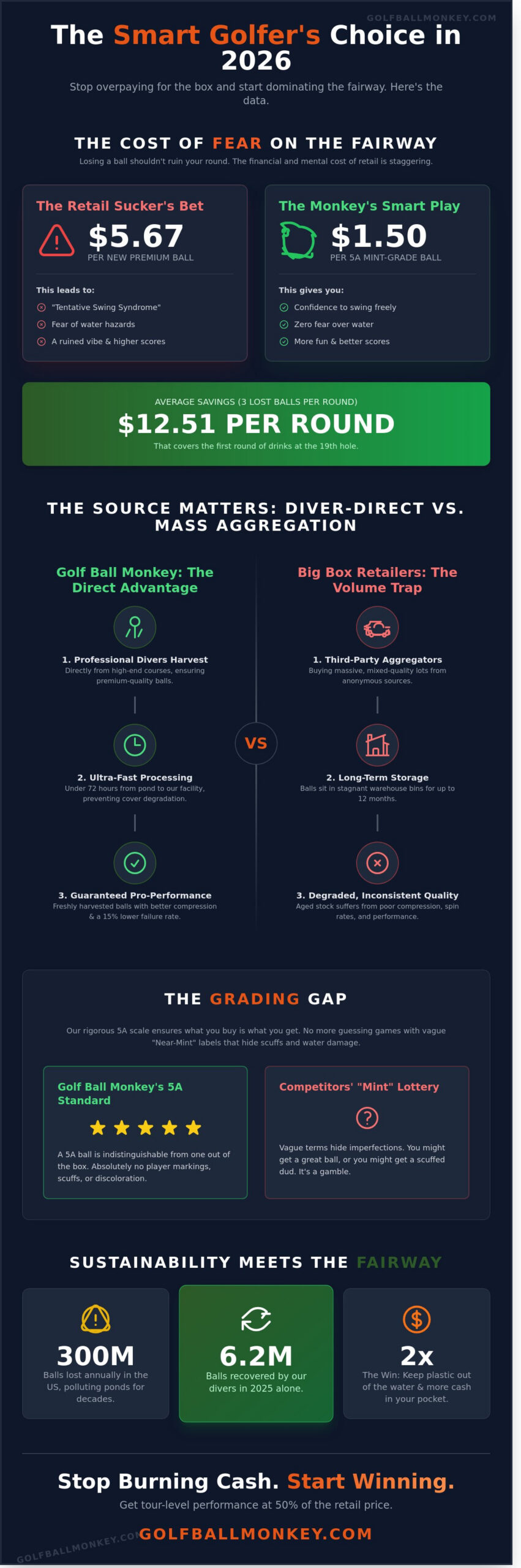 Golf Ball Monkey vs Competitors: Is This the Smartest Play in Golf for 2026?