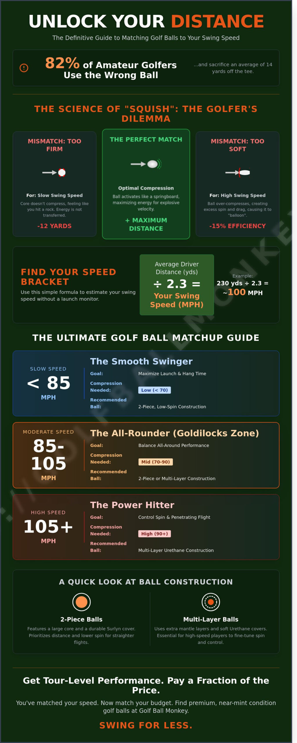 How to Choose the Best Golf Ball for Your Swing Speed in 2026