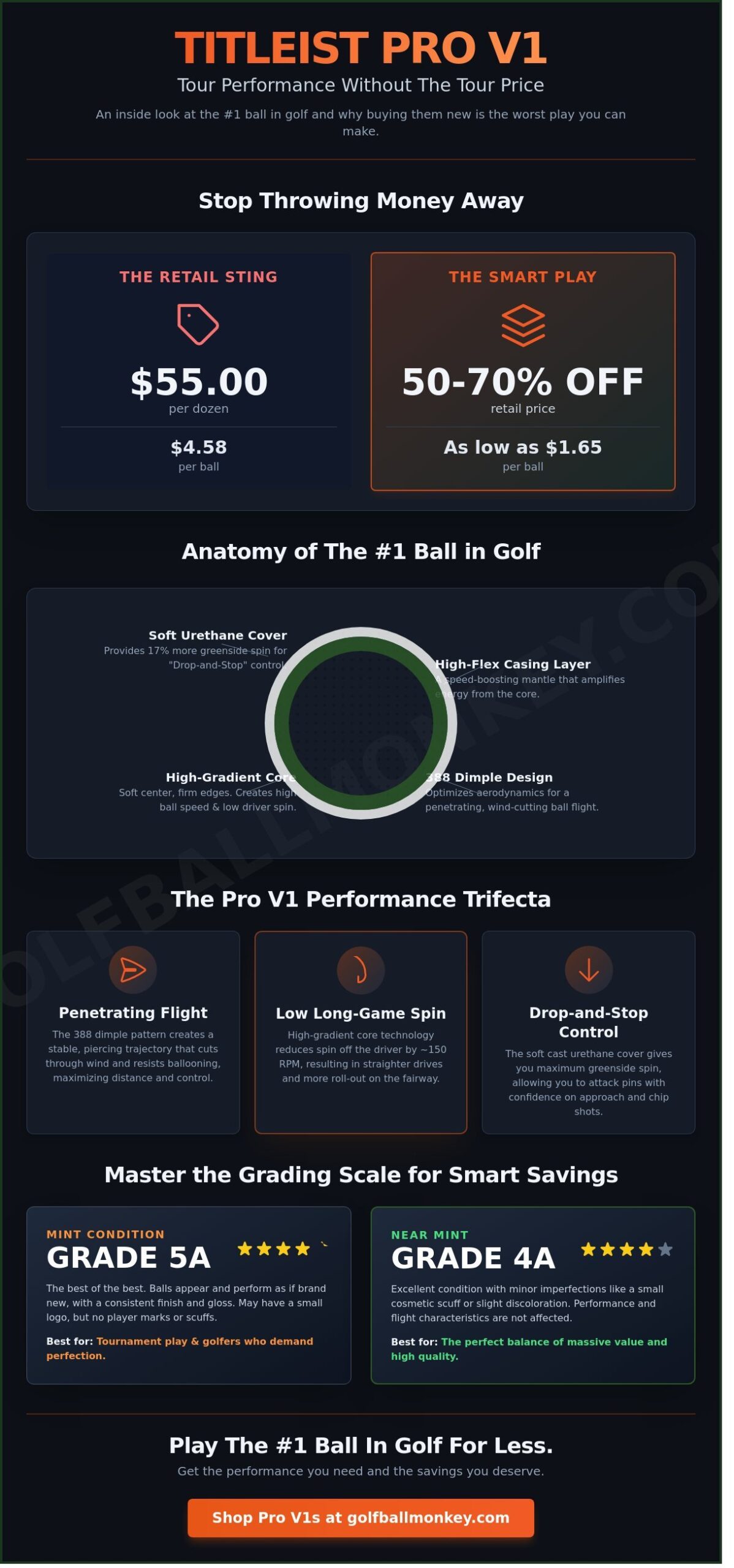 Titleist Pro V1: The Ultimate Guide to the #1 Ball in Golf (2026 Edition)