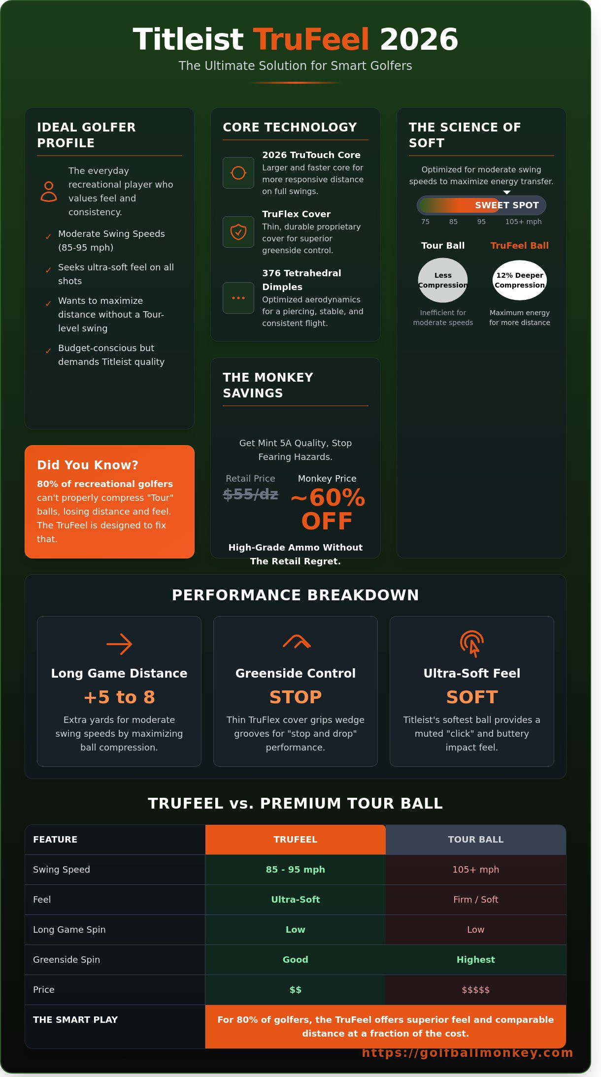 Titleist TruFeel Golf Balls: The Savvy Golfer’s Guide to Soft Performance (2026)