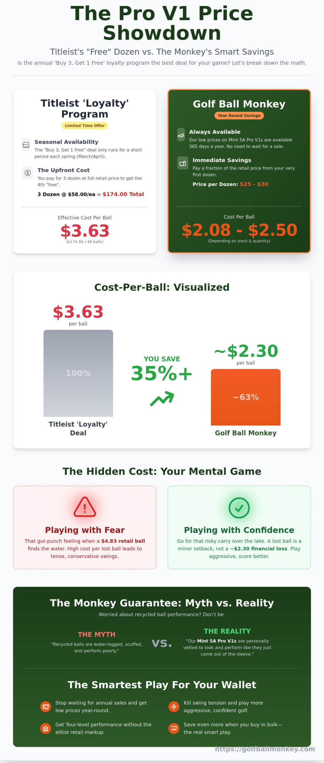 Titleist Pro V1 Buy 3 Get 1 Free vs. Golf Ball Monkey: Which is the Real Steal?