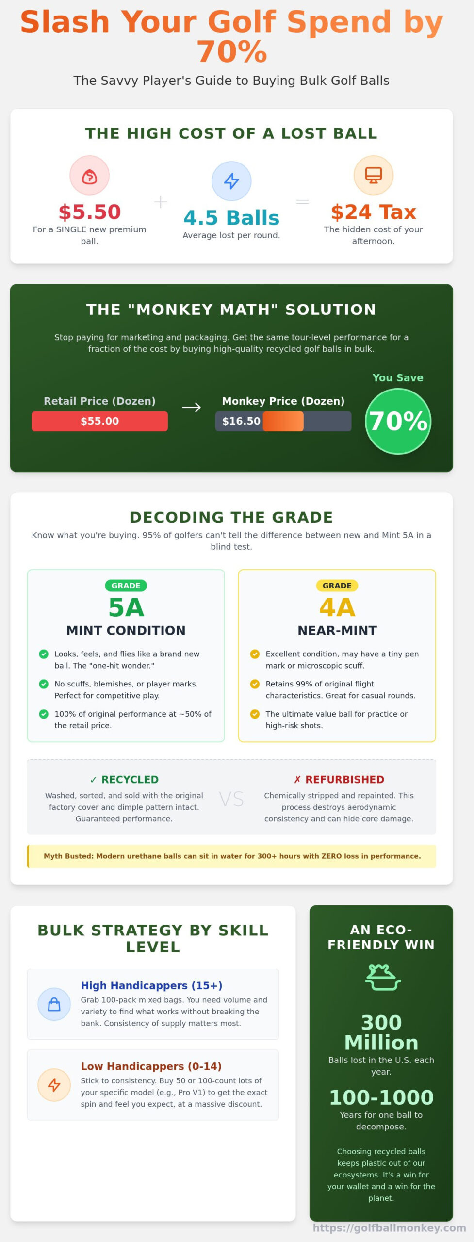 Bulk Golf Balls: The Savvy Golfer’s Guide to Massive Savings in 2026