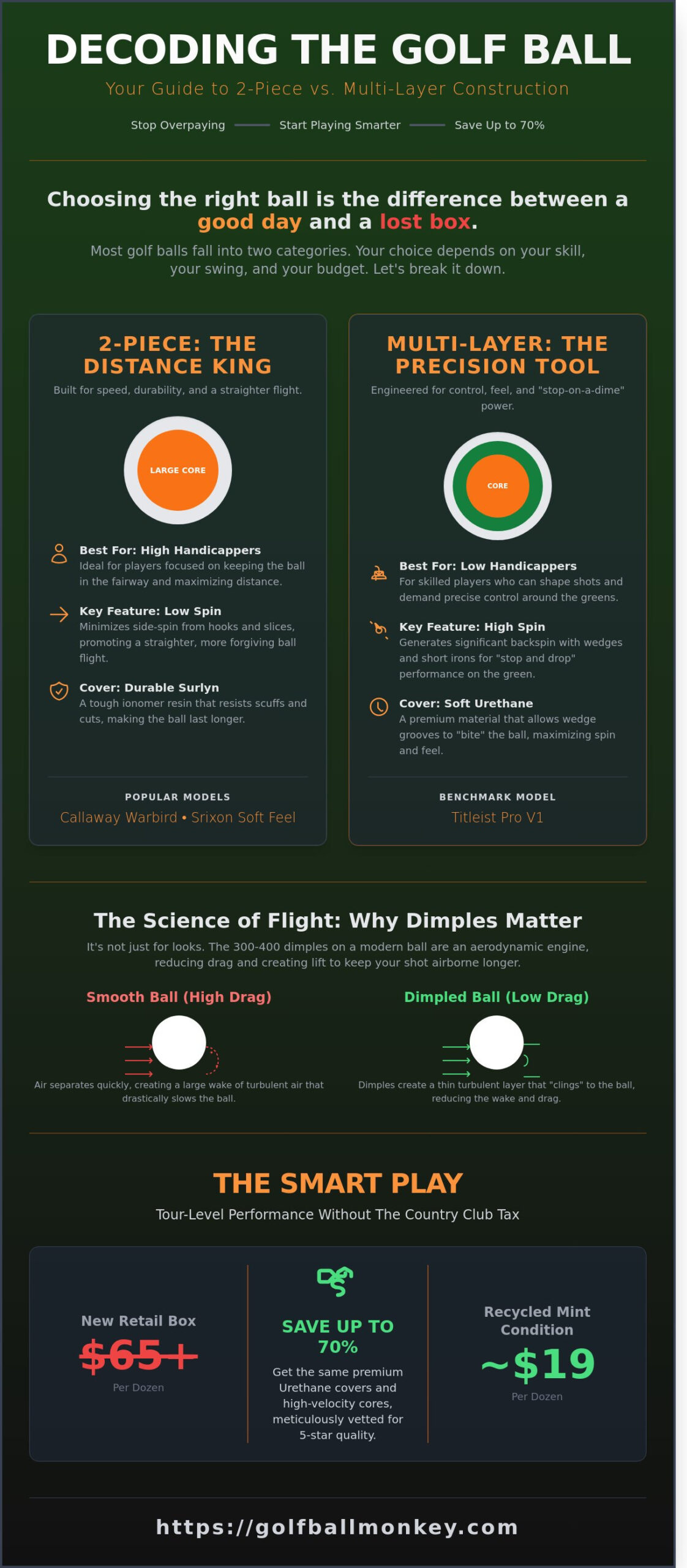 Golf Balls 101: The Ultimate Guide to Performance, Tech, and Value in 2026