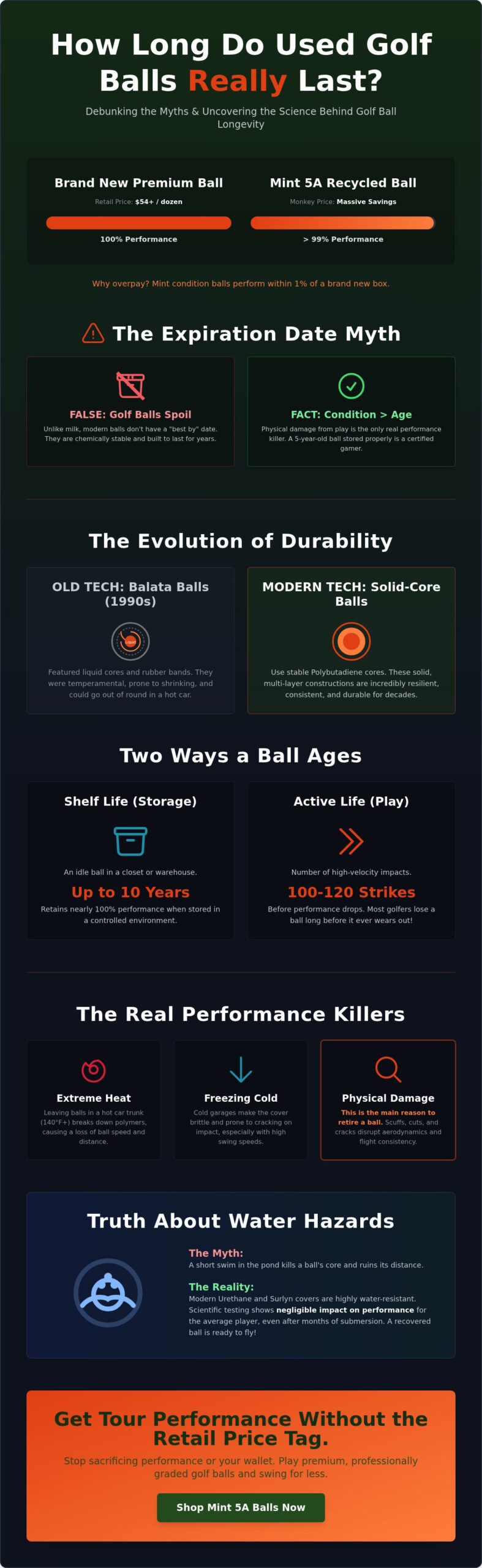 How Long Do Used Golf Balls Last? The Truth About Performance & Shelf Life