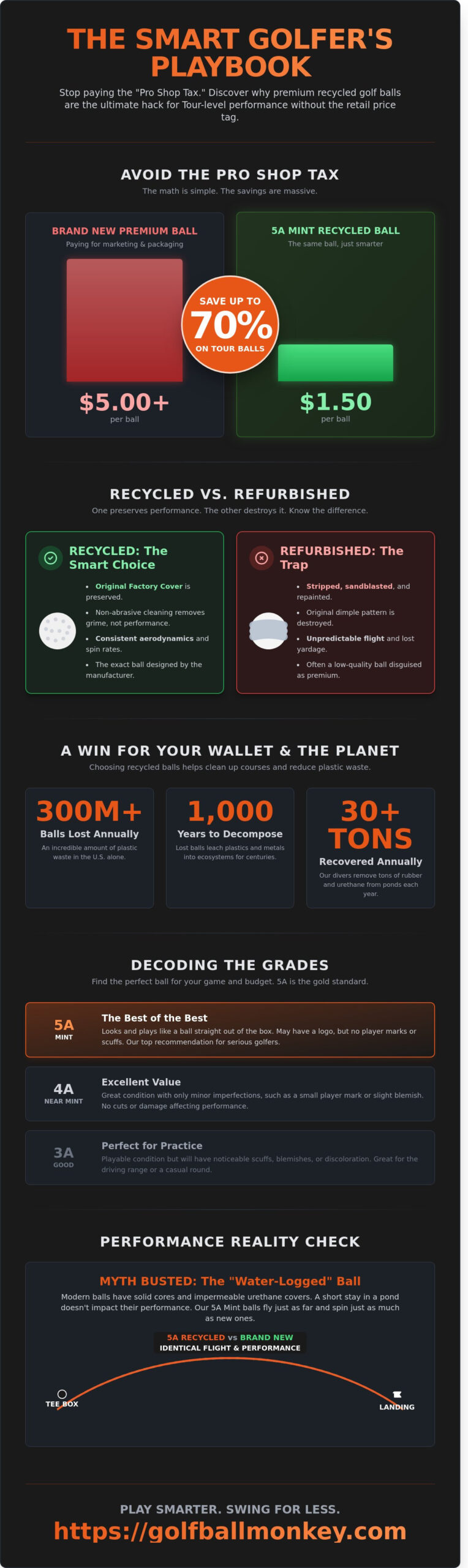 Recycled Golf Balls: The Savvy Golfer's Guide to Performance and Savings in 2026