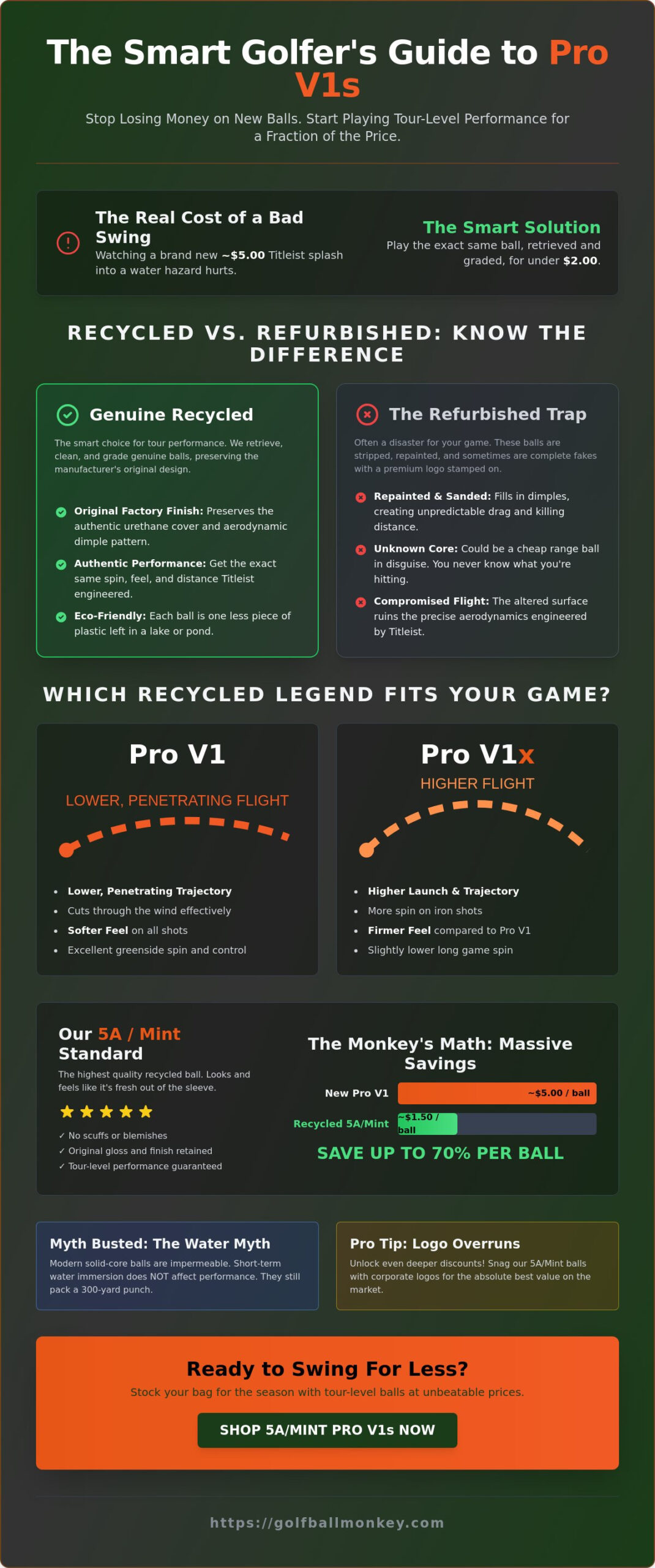 Recycled Pro V1 Golf Balls: Tour Performance at Monkey Prices (2026)