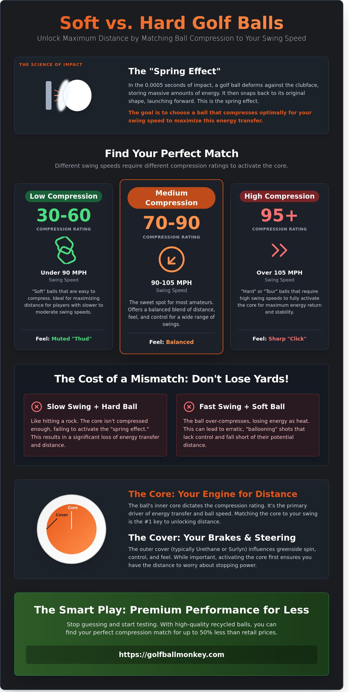 Soft vs. Hard Golf Balls: The Ultimate Guide to Compression and Performance (2026)