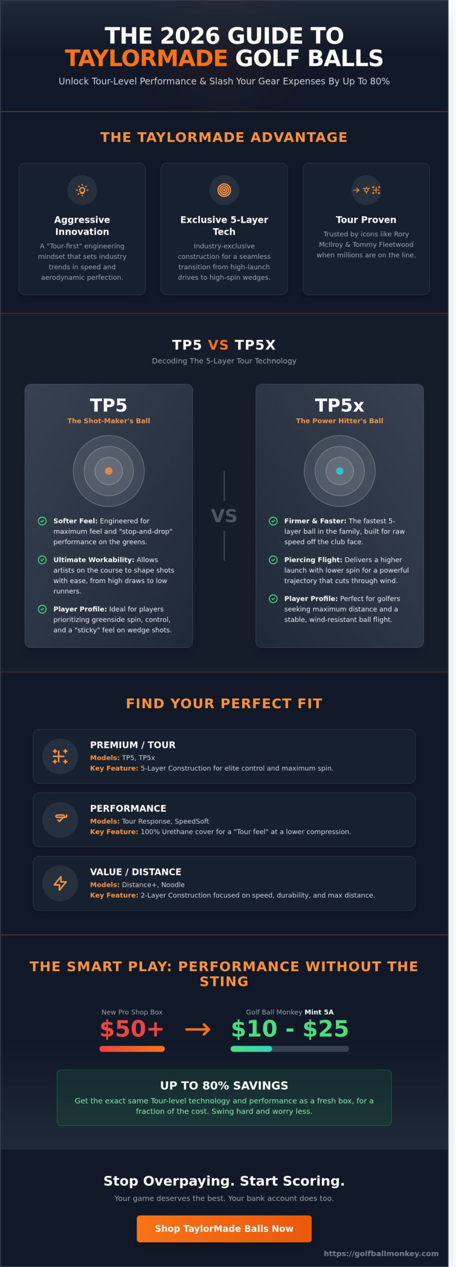 TaylorMade Golf Balls: The Ultimate 2026 Guide to Performance and Savings