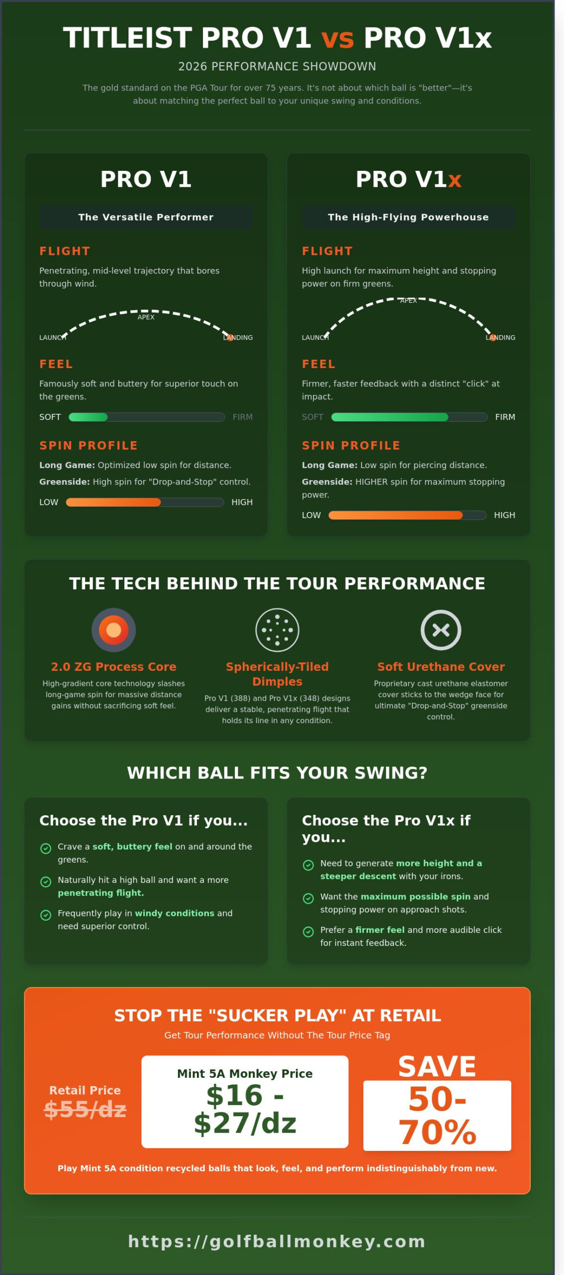Titleist Pro V1 vs. Pro V1x: The Savvy Golfer’s Comparison Guide (2026)