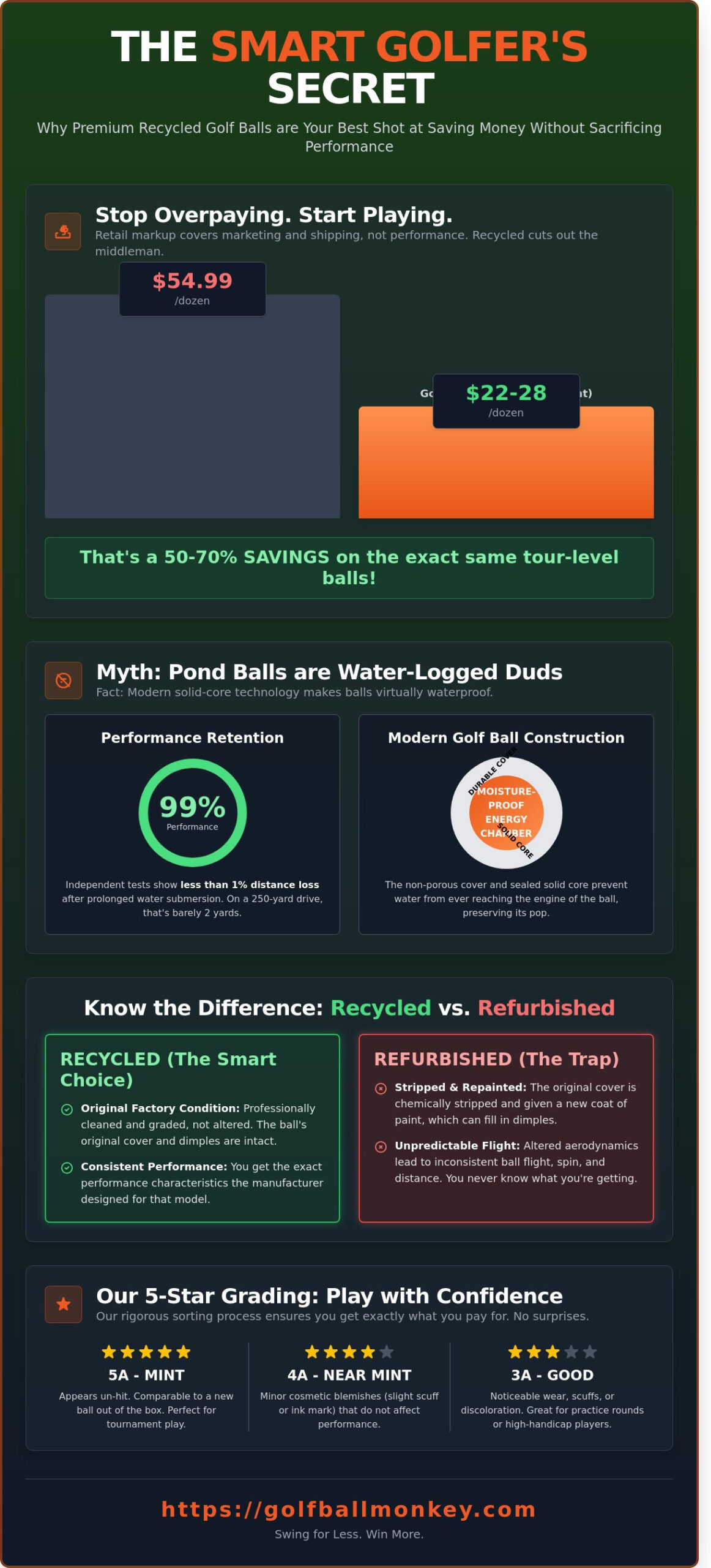 Used Golf Balls for Sale: Busting Myths & Scoring Tour Performance for Less