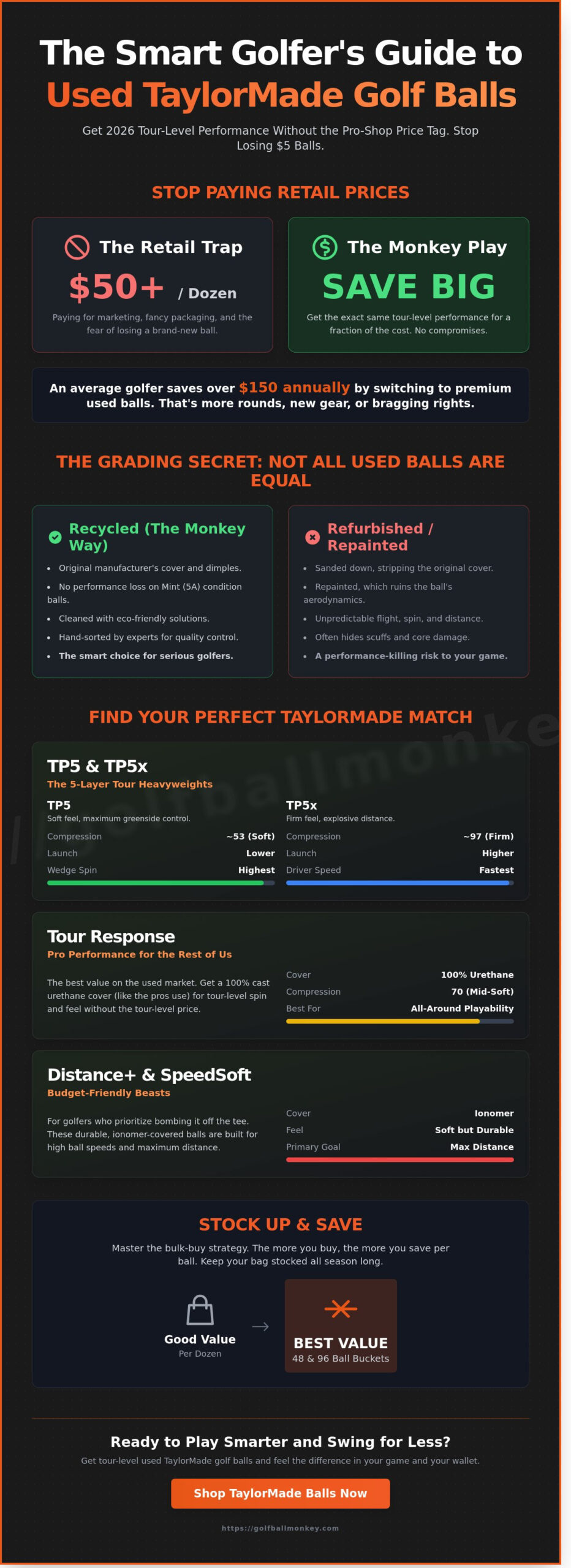Used TaylorMade Golf Balls: Performance Without the Pro-Shop Sting (2026 Guide)