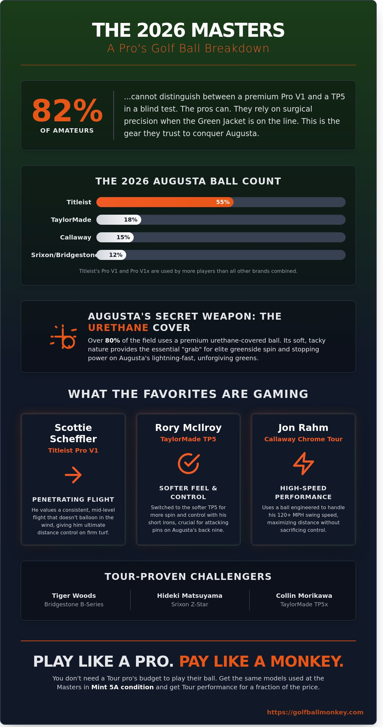 What Golf Balls Do the Masters Players Play With? The 2026 Augusta Gear Guide