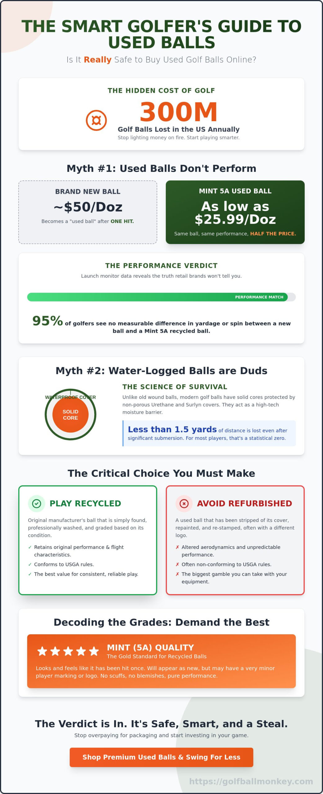 Is It Safe to Buy Used Golf Balls Online? The Savvy Golfer’s Guide to Savings