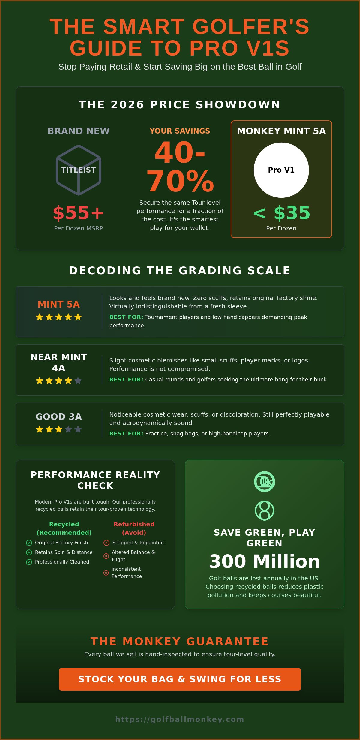 Titleist Pro V1 Price Per Dozen Used: The 2026 Savvy Golfer’s Buying Guide