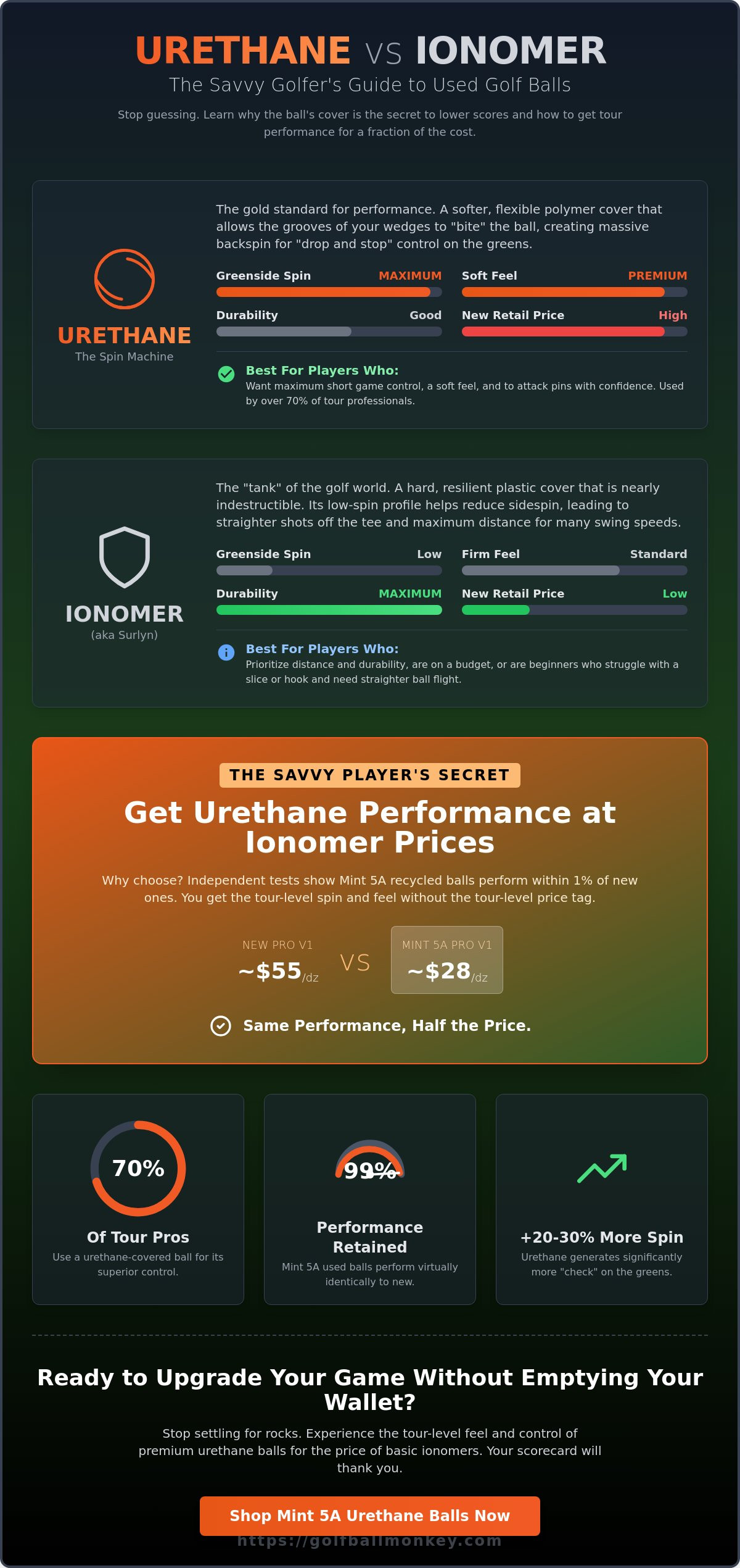 Urethane vs. Ionomer Used Golf Balls: The Savvy Player's Guide (2026)