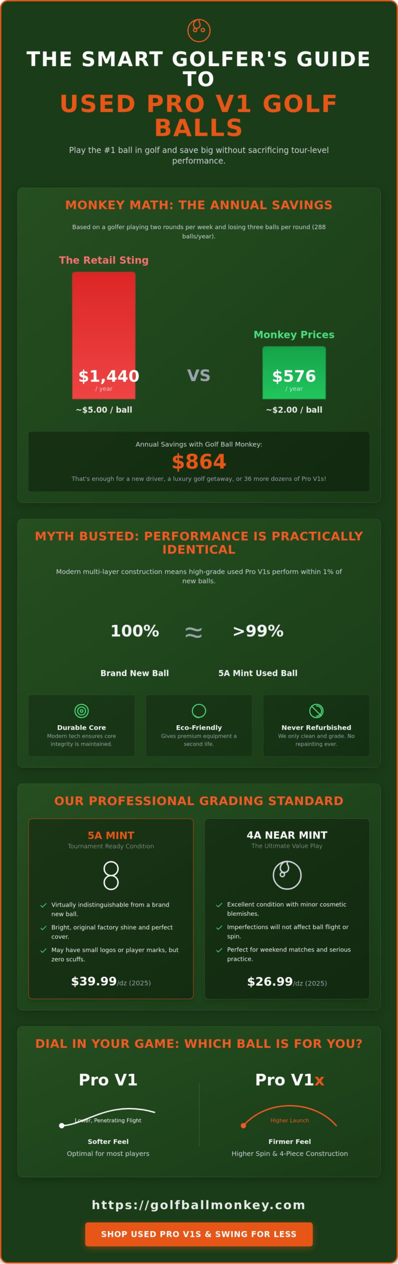 Used Pro V1 Golf Balls: Score Tour Performance Without the Retail Sting