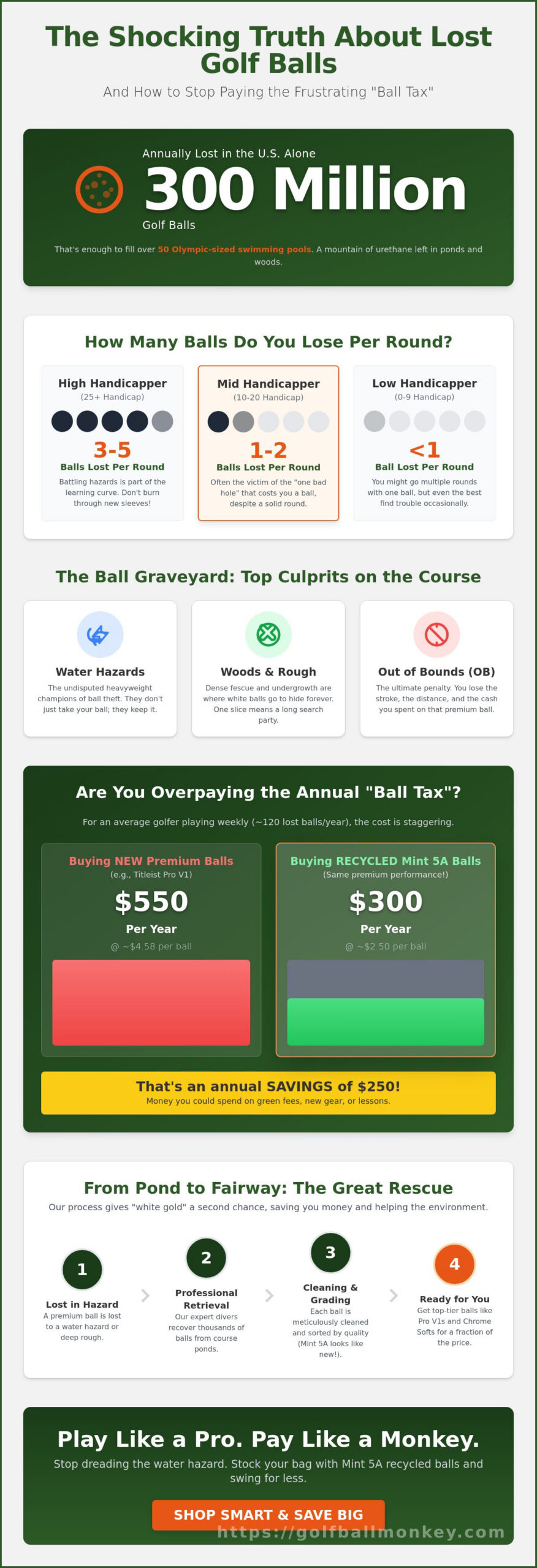 How Many Golf Balls Do Golfers Lose? The Brutal Truth (and How to Save Your Wallet)