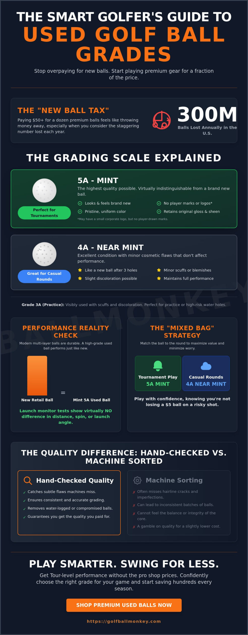 Understanding Used Golf Ball Grades: The Savvy Player’s 2026 Guide