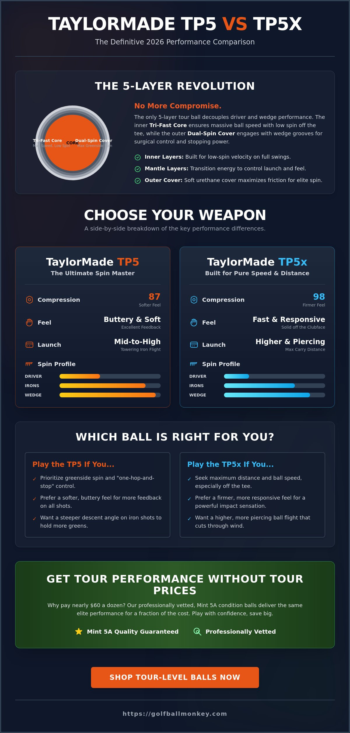 TaylorMade TP5 and TP5x: The Ultimate 2026 Performance Comparison
