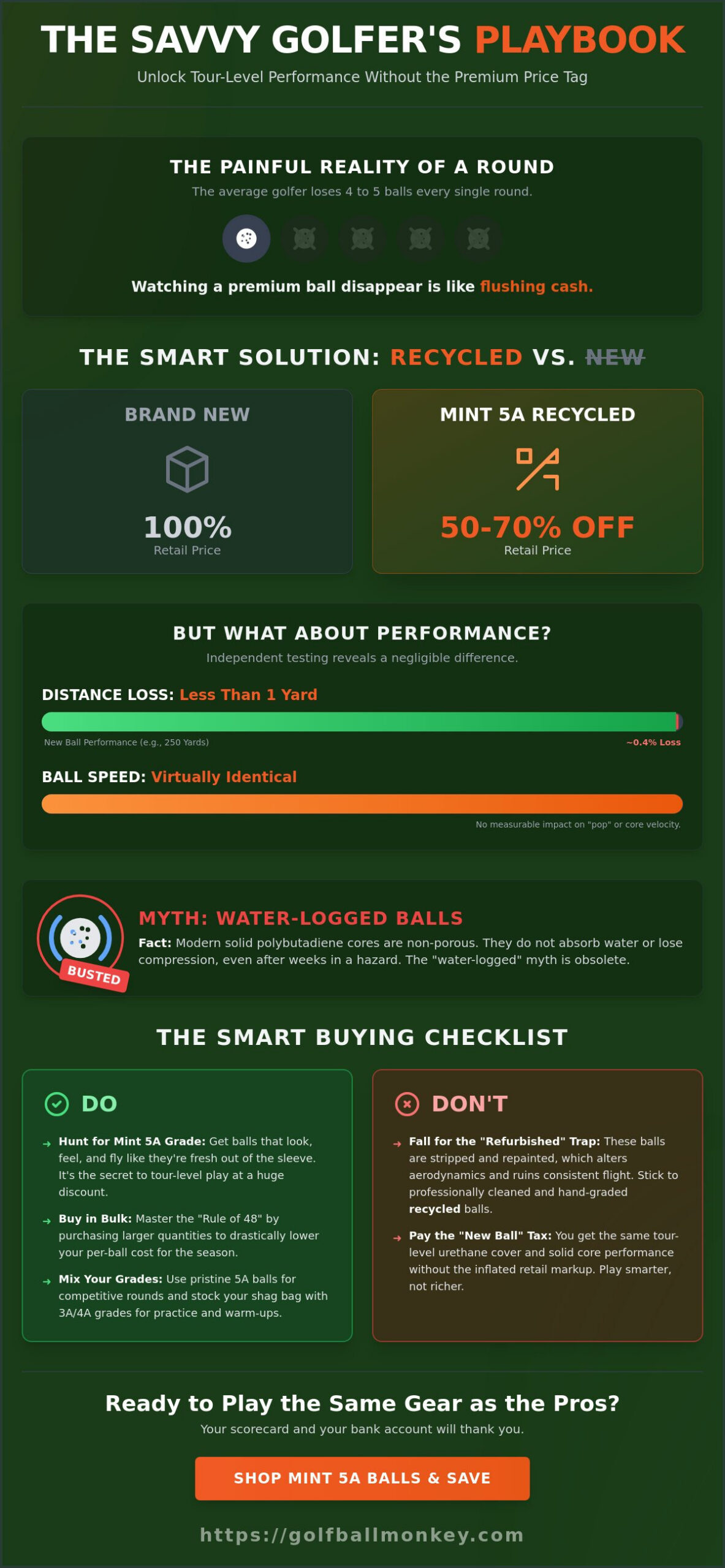 Best Value Used Golf Balls 2026: Get Tour Performance for Half the Price