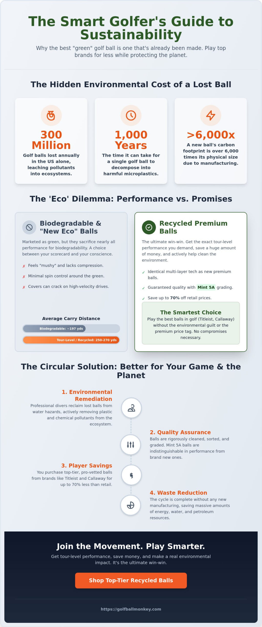 Sustainable Golf Ball Options: Why Used Is the New Green in 2026