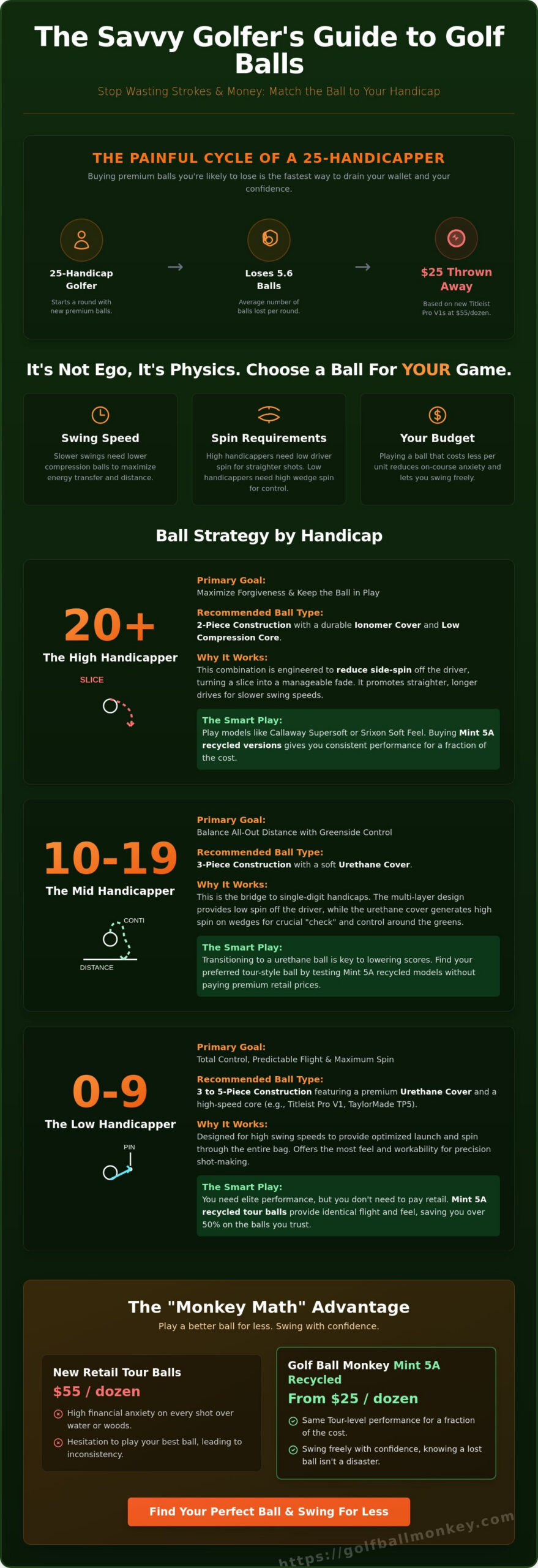 Which Golf Balls Should a Handicapped Golfer Play With? The 2026 Strategy Guide