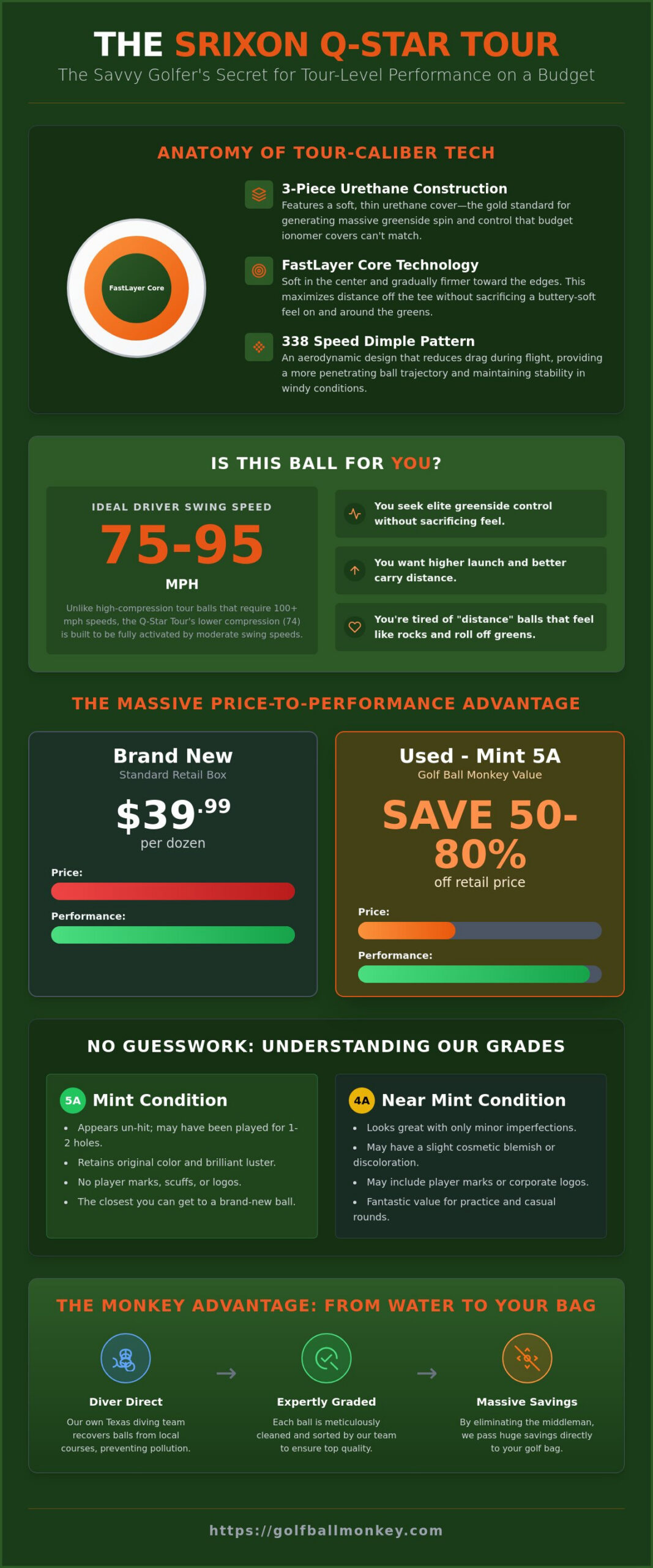 Srixon Q-Star Tour Used: Get Tour Performance Without the Tour Price Tag
