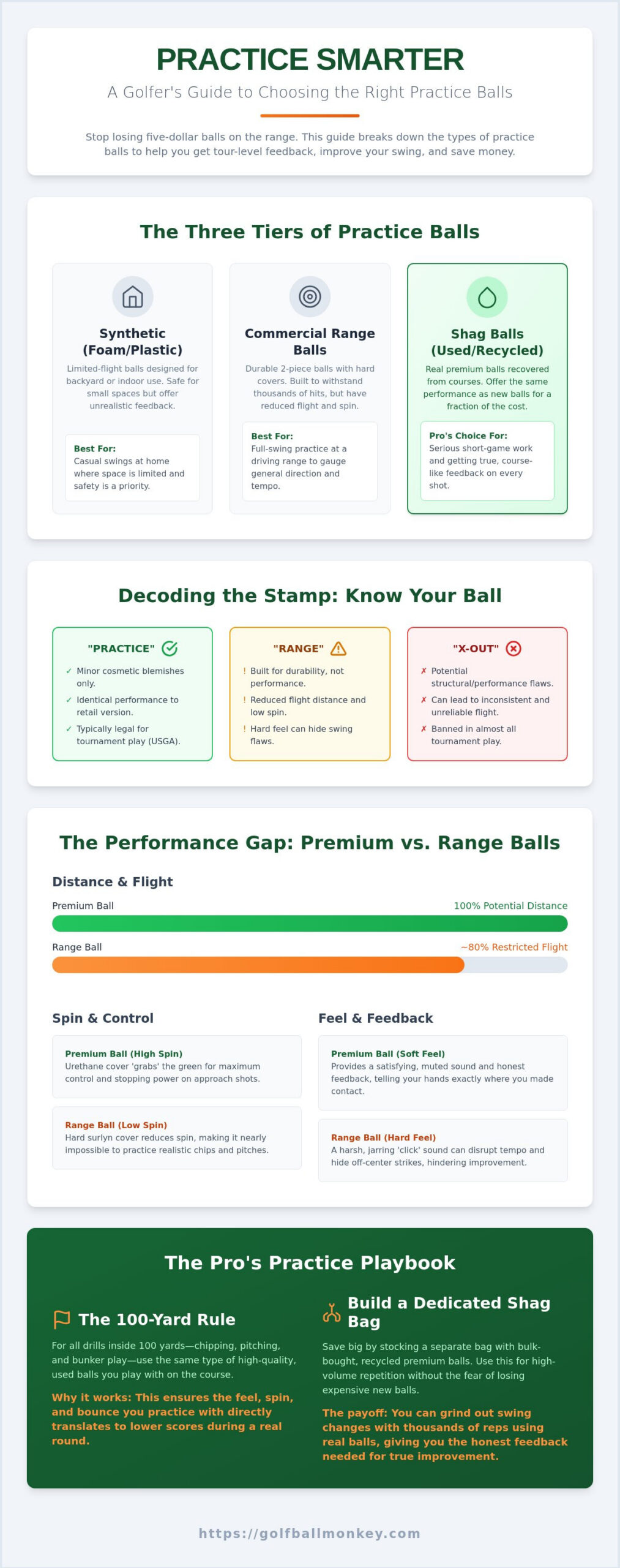 What Are Practice Golf Balls? The Savvy Player’s Guide to Better Reps
