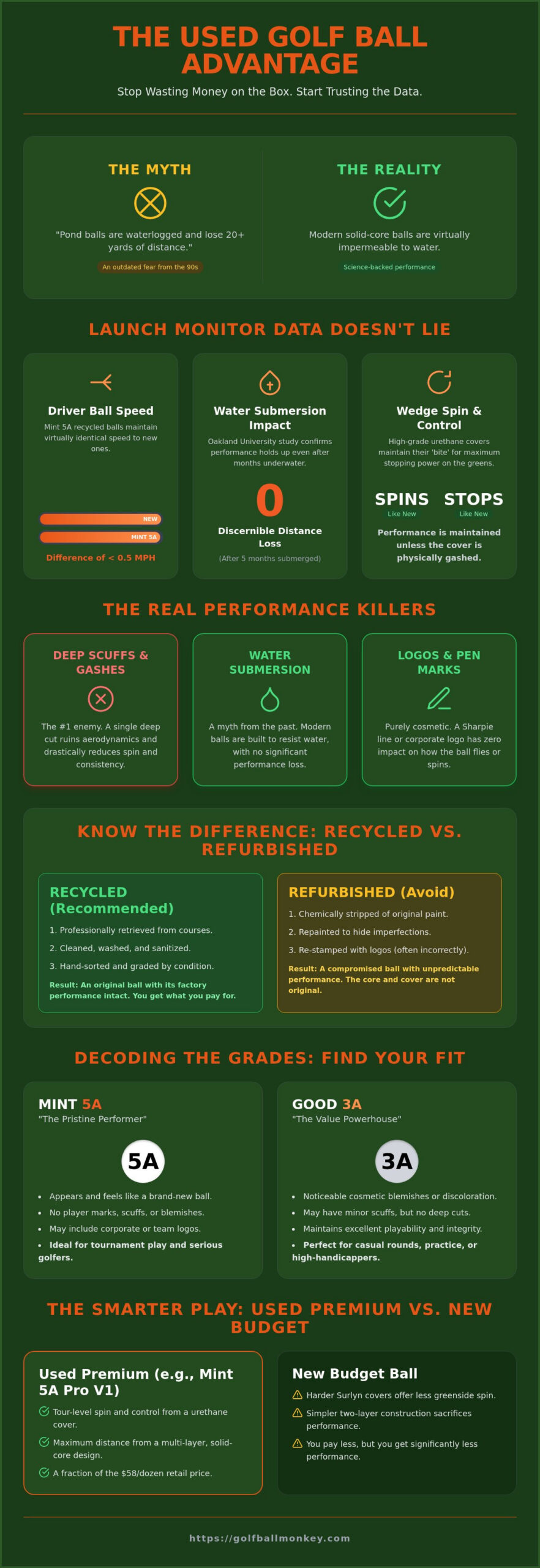 Used Golf Ball Performance Test: Does Recycled Gear Actually Hold Up?