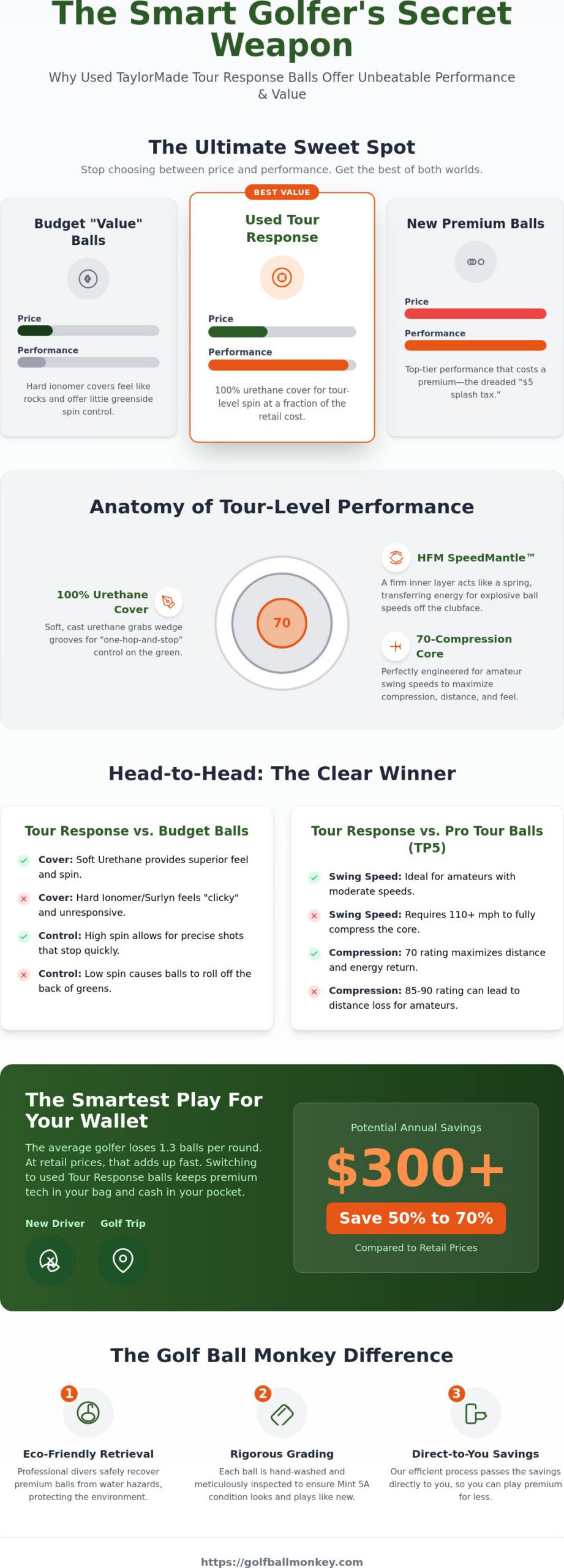 Used TaylorMade Tour Response Golf Balls: Tour Performance Without the Price Tag (2026)