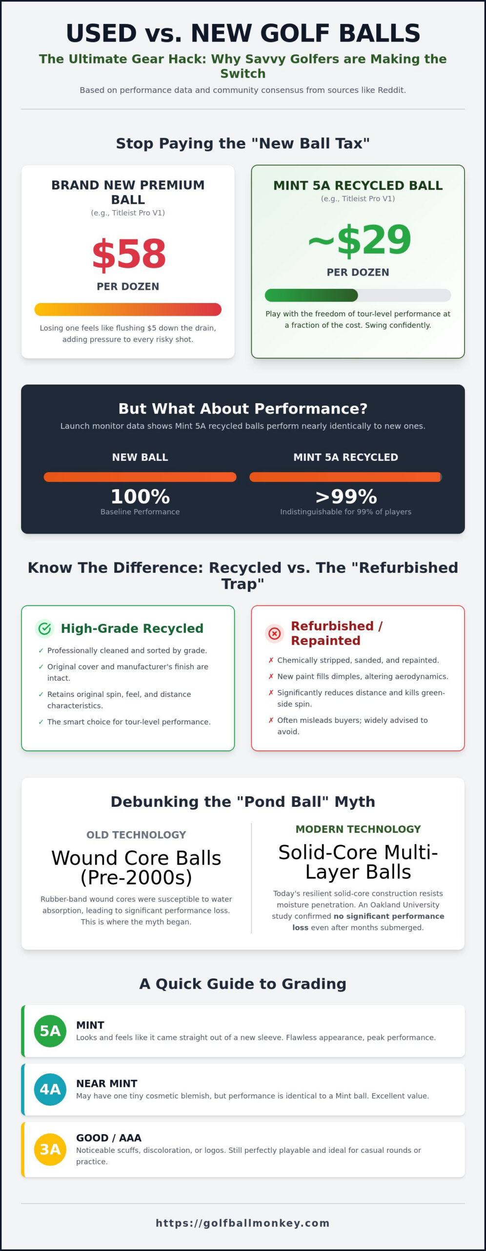 Used vs New Golf Balls: The Honest Reddit Verdict for 2026