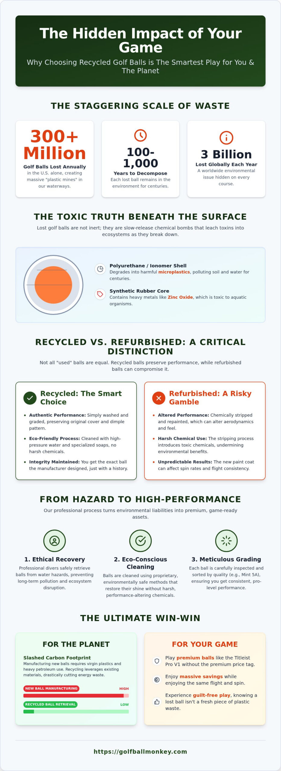 The Environmental Benefits of Using Recycled Golf Balls: Play Green, Save Green
