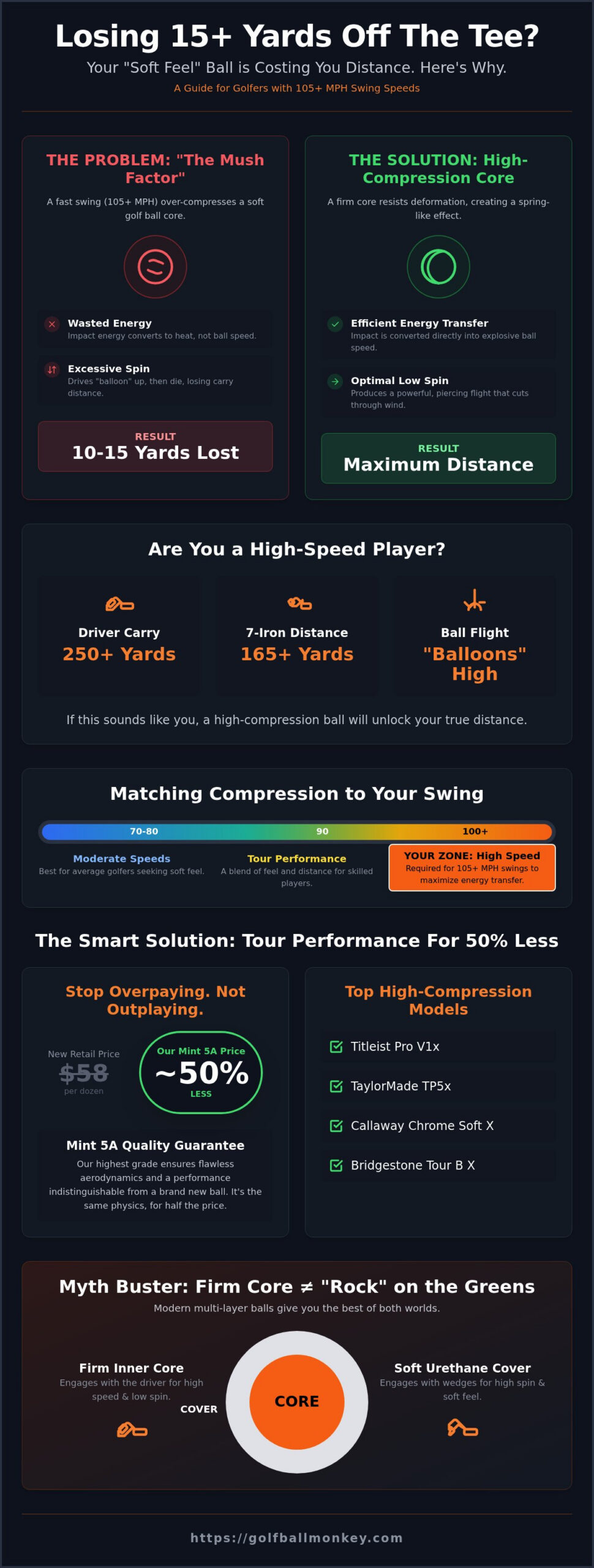 High Compression Used Golf Balls for Fast Swing Speeds
