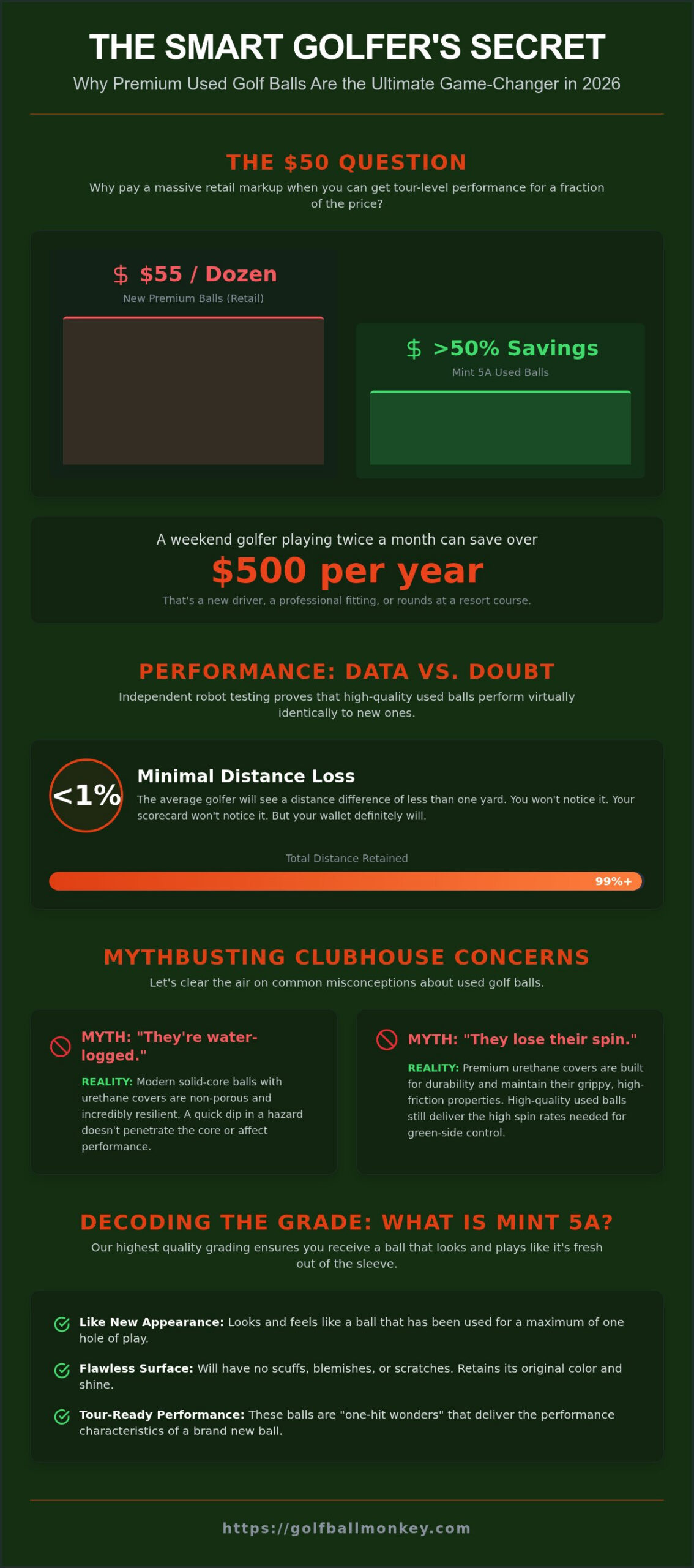 Are Used Golf Balls Worth It? The Truth About Performance & Savings (2026)