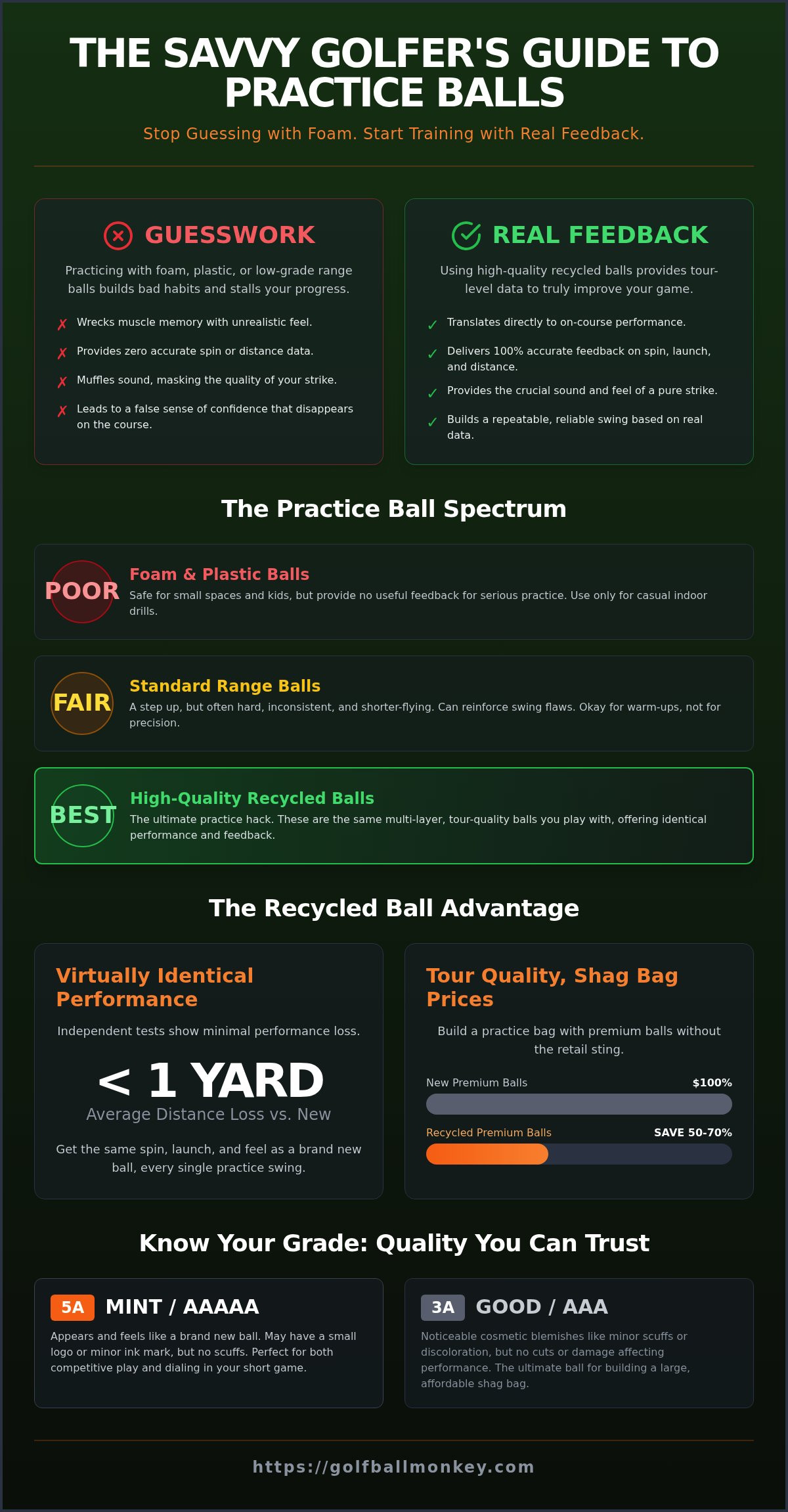 Best Practice Golf Balls 2026: Get Real Feedback Without the Retail Sting