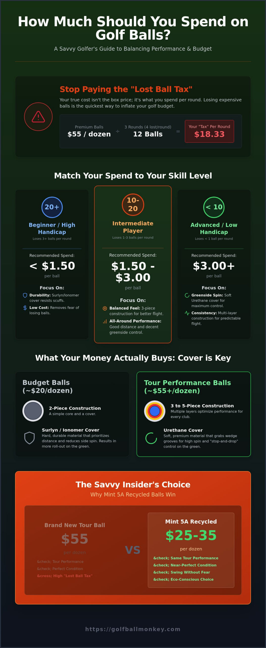 How Much Should I Spend on Golf Balls in 2026? The Savvy Player’s Guide