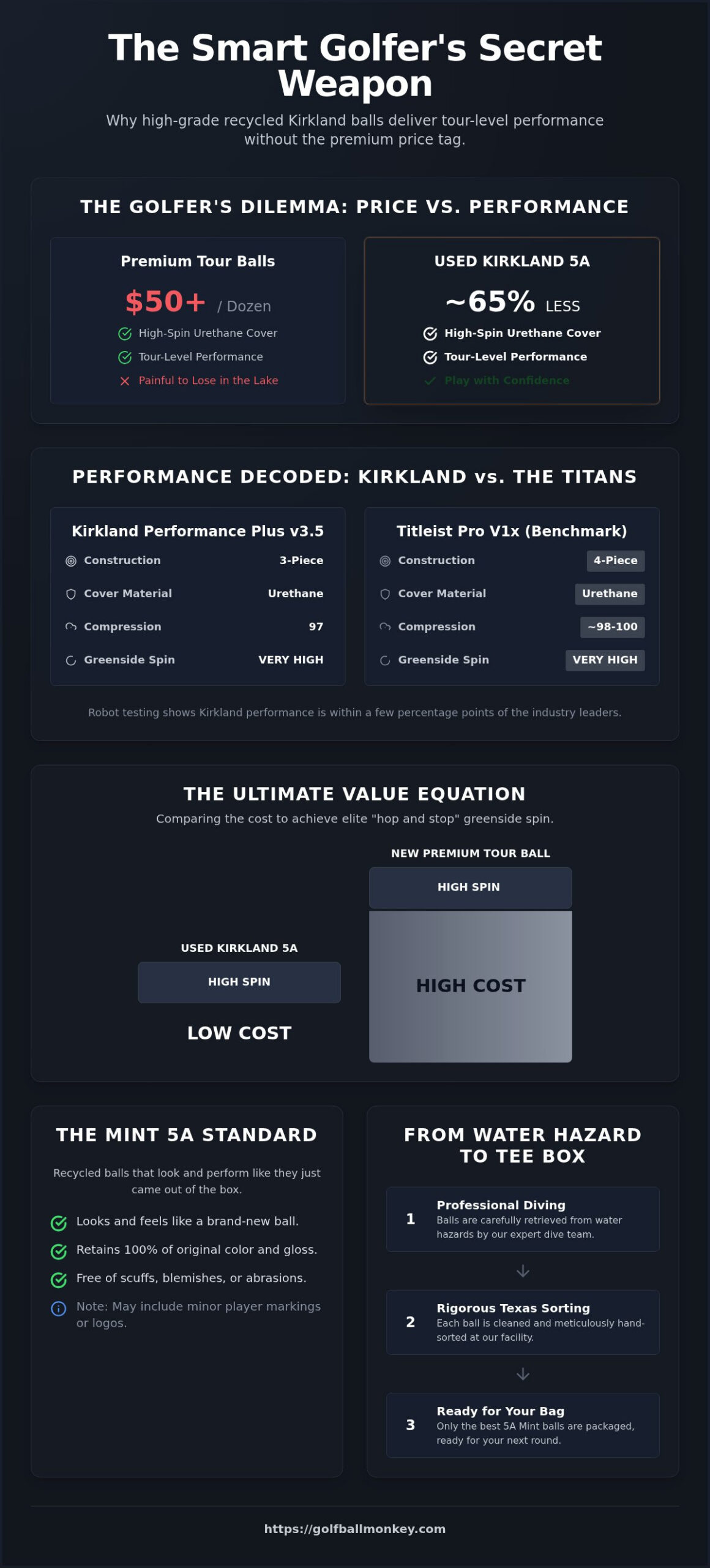 Are Kirkland Used Balls a Good Deal? The Insider’s Guide to Tour Value