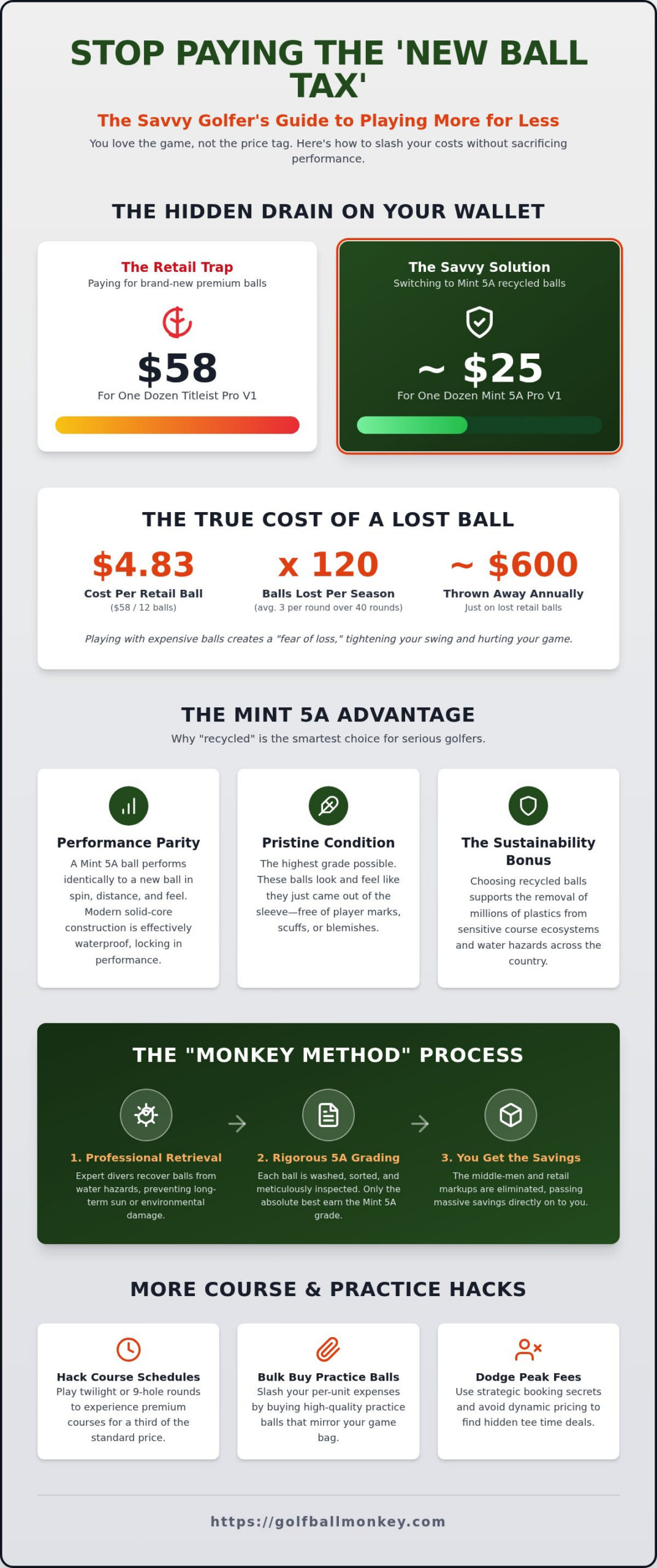Reducing the Cost of Playing Golf: The Savvy Insider’s Guide to 2026
