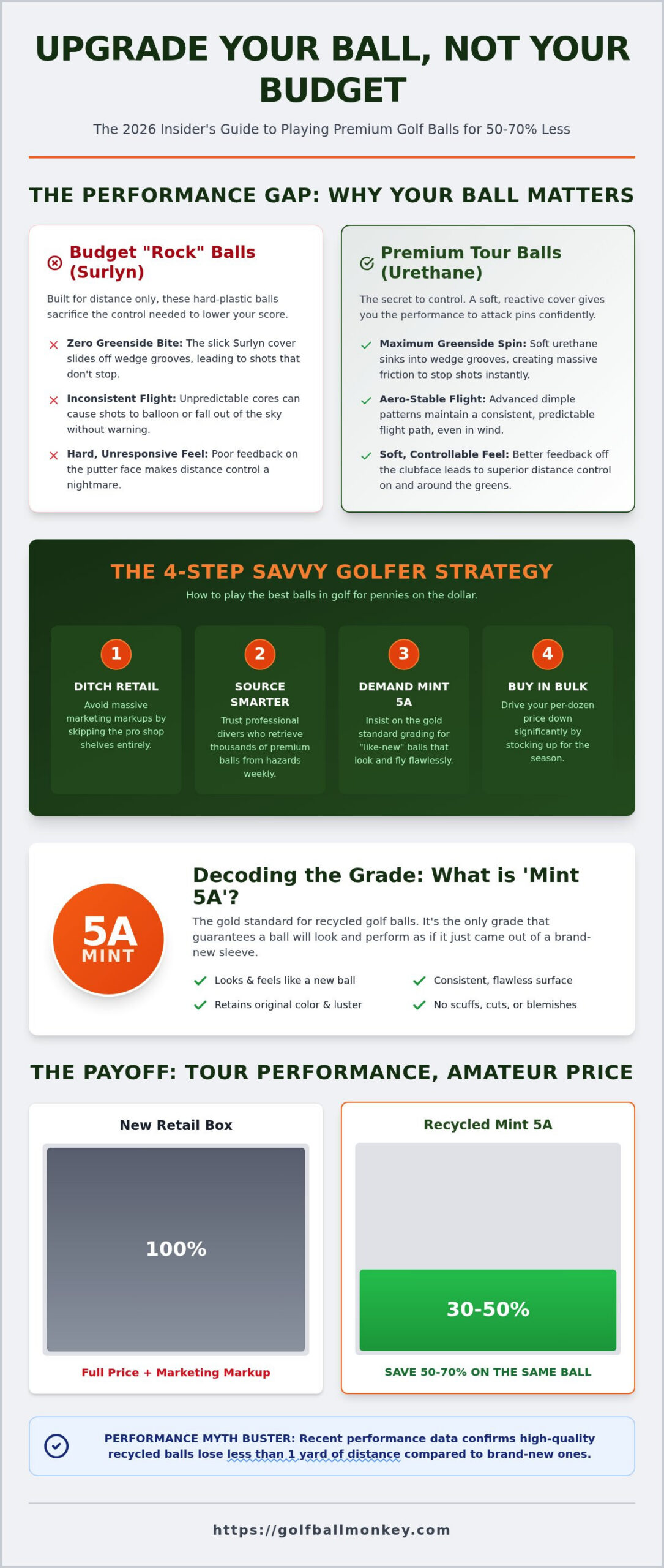 Play a Better Ball for Less Money: The Savvy Golfer’s 2026 Strategy