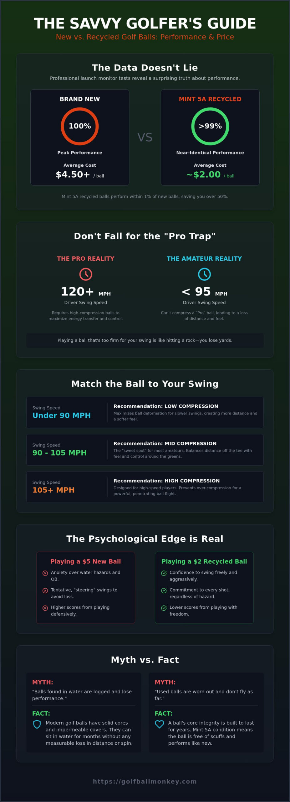 New vs. Used Golf Balls Performance: The Savvy Golfer’s Guide to Gear