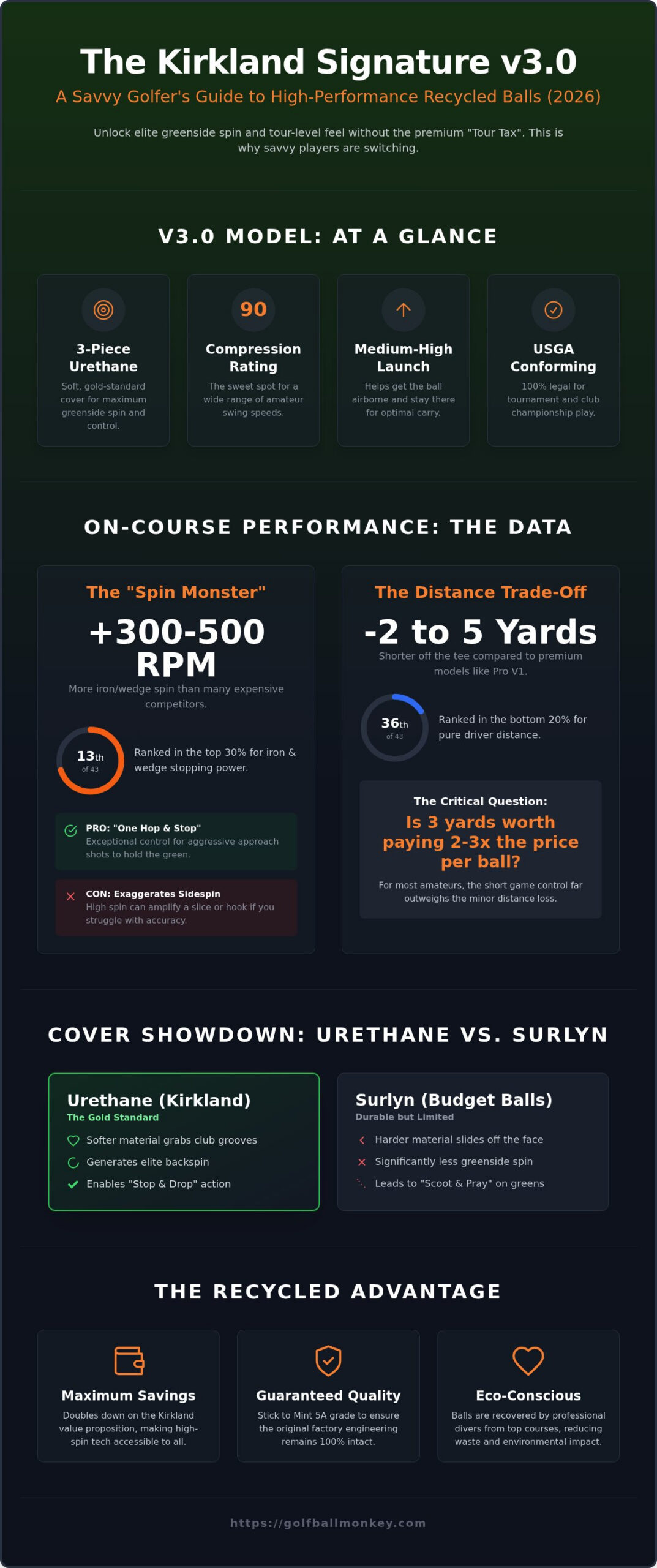 Used Kirkland 3-Piece Urethane Review: The Savvy Player’s 2026 Performance Guide